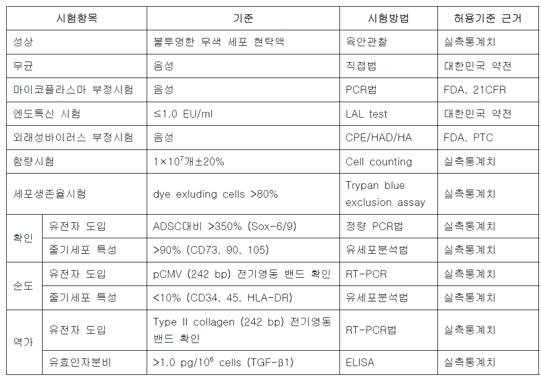 리포카티젠 임상시험용 의약품 기준 및 시험방법