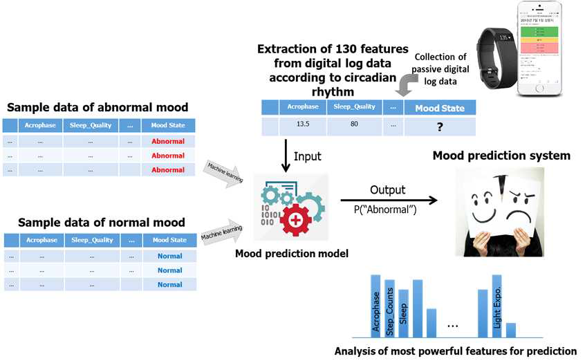 본 연구에서 수행한 임상연구를 통해 얻은 digital data를 이용하여 기분예측 알고리듬을 개발하고 기분예측을 검증