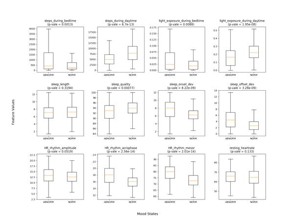 정상기분(NORM)과 비정상기분(ABNORM)의 상위10%를 서로 비교하여, circadian rhythm에 기반하여 분류한 passive digital data의 기계학습 변인으로서의 가능성을 분석하였고, 그룹에 따른 뚜렷한 차이를 다수 발견할 수 있었음.