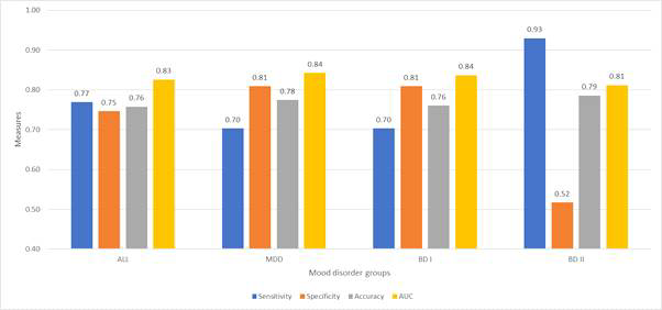 기분예측알고리듬을 통한 passive digital data 만을 이용하여 향후 3일간 기분예측 성능