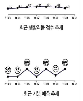 Wearable activity tracker와 스마트폰센서를 이용한 생체리듬 조절 헬스케어 서비스 시스템 사용자 피드백 모바일 페이지 샘플 (2)