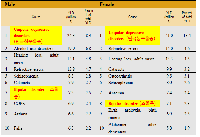 Leading global causes of YLD by sex, 2004 (WHO)