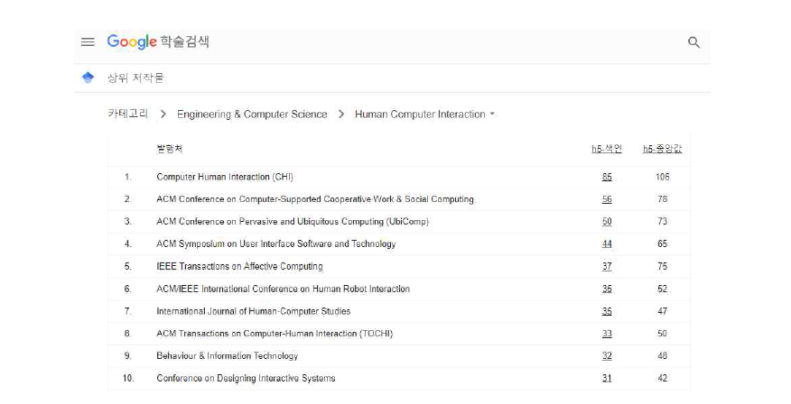 Human Computer Interaction 분야에서 CHI conference의 영향력을 나타내는 Google Scholar 저작물 h5-index