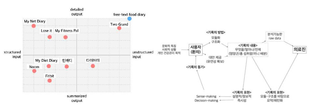 기존 식사기록 앱 분석(좌)과 이를 통해 도출된 식사 기록을 위한 애플리케이션 디자인 고려사항에 대한 프레임워크(우)