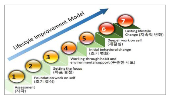 라이프스타일 개선 및 향상 모델