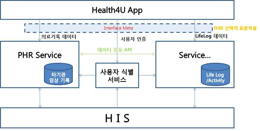 지킴이 앱의 Health4U 앱 연계 구조
