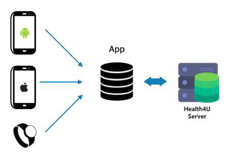 스마트폰 os 및 웨어러블 디바이스의 제약 이 없도록,OS에서 제공하는 생활습관 데이터를 앱으로 수집하고, 병원 내 EMR 시스템에서 해 당 데이터를 확인할 수 있도록 PHR 서버와 연동