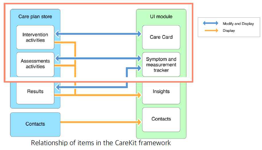 케어킷 프레임워크의 UI 모듈과 Care plan 연결 도식