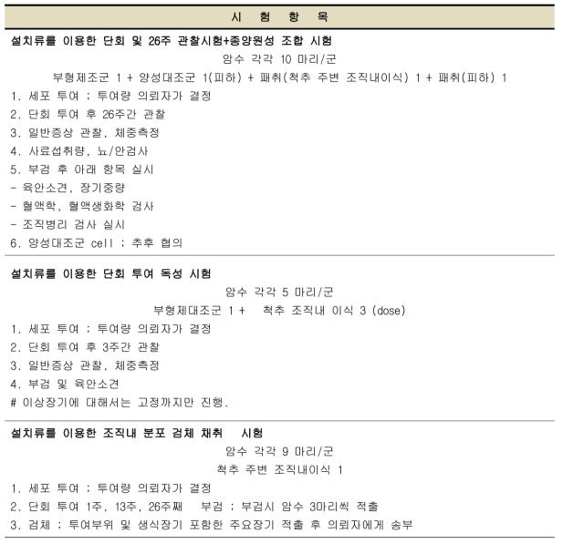 마중물 3차 상담을 통한 독성시험 항목 설정