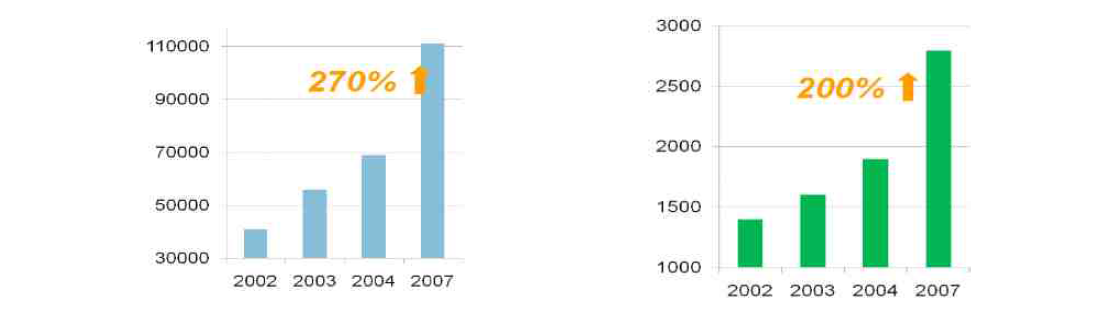 (좌측) 수술 건수 (우측) 의료비용 (단위 (억)): 2002년에 비해 수술 건수는 270%증가하였으며, 의료비용은 200% 증가함