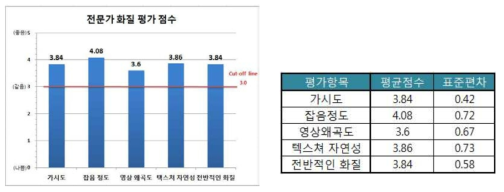 저피폭CT 화질 평가의 전문가 점수 평균 및 표준편차