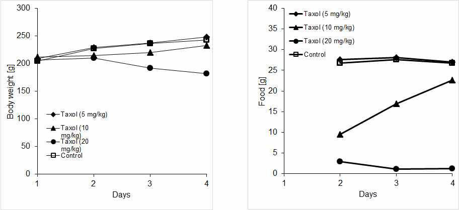 Taxol 유발성 식욕부진 실험결과