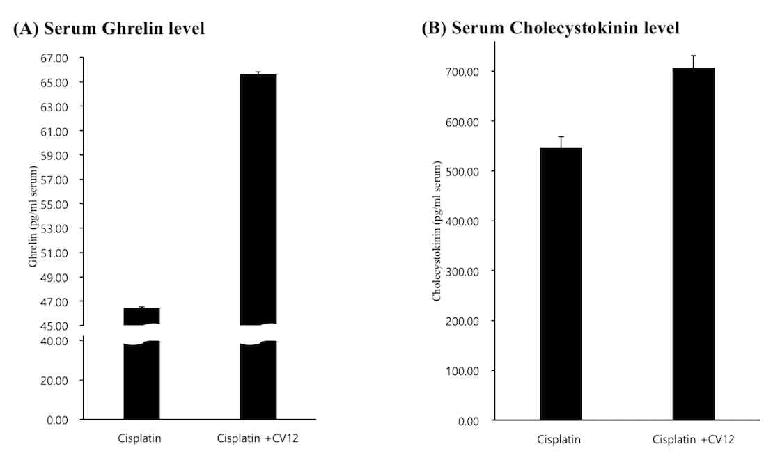 내관(CV12)전침군과 비전침군의 혈청 ghrelin과 Cholecystokinin level의 차이