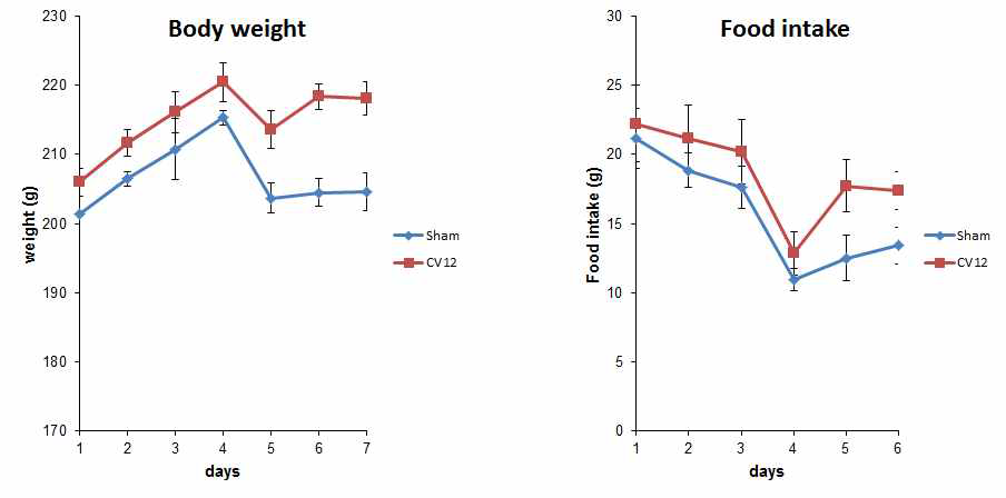Cisplatin 유발성 식욕부진에 대한 중완(CV12) 전침의 효과: 체중, 사료섭취량