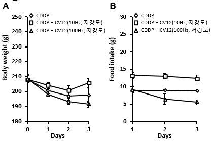 Cisplatin 유발성 식욕부진에 대한 CV12 전침의 주파수별 비교 : 체중, 사료섭취량