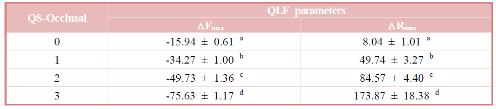 QS-Occlusal score에 따른 최대 형광 소실 변수(△Fmax)와 최대 붉은 형광 변수 (△Rmax)의 분석 자료