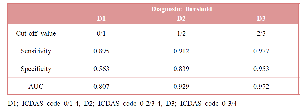 ICDAS 지수의 개별 기준점에 따른 민감도, 특이도 및 AUROC