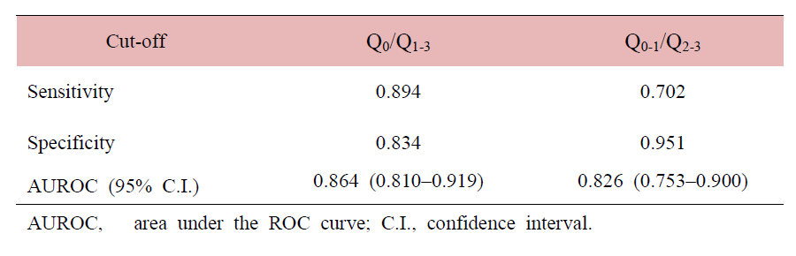 개별 QS-proximal 기준에 따른 민감도, 특이도 및 AUROC (area under the ROC curve).