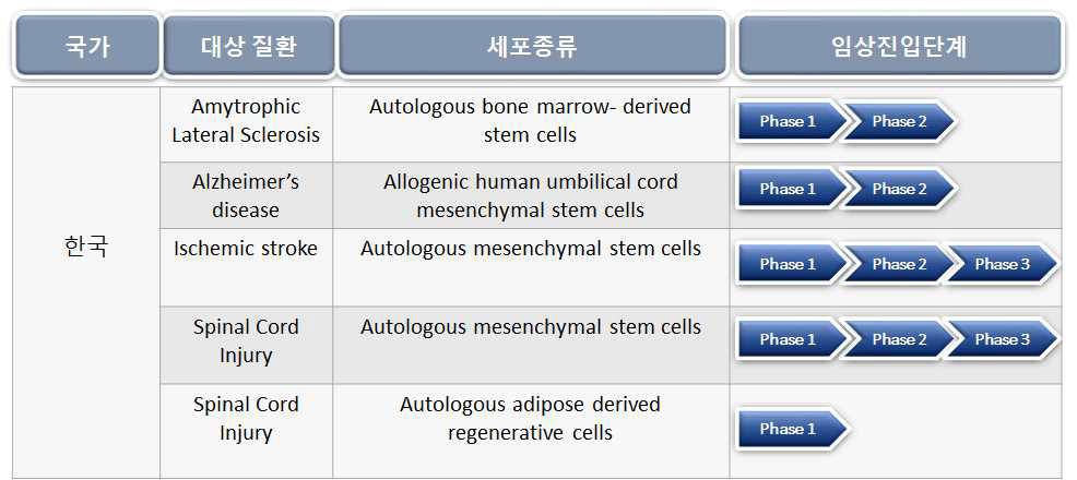 국내의 성체줄기세포에 국한된 임상시험