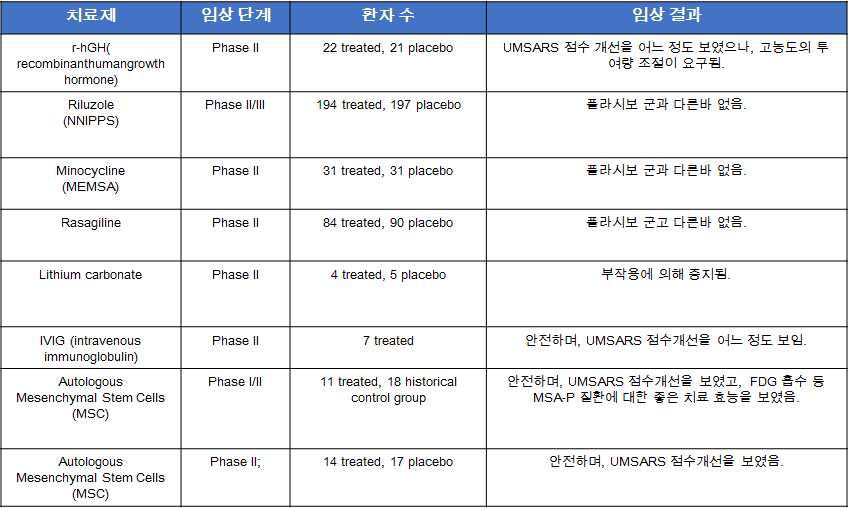 다계통 위축증을 치료하기 위한 임상시험 목록