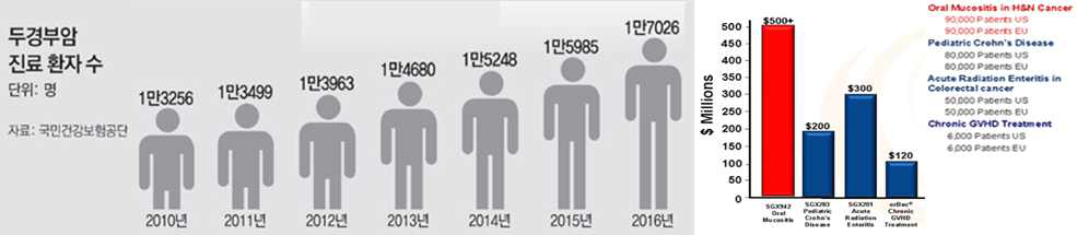 (좌) 국내 두경부암 환자 증가 추이. (우) 국외 구강 점막염/궤양 시장 현황