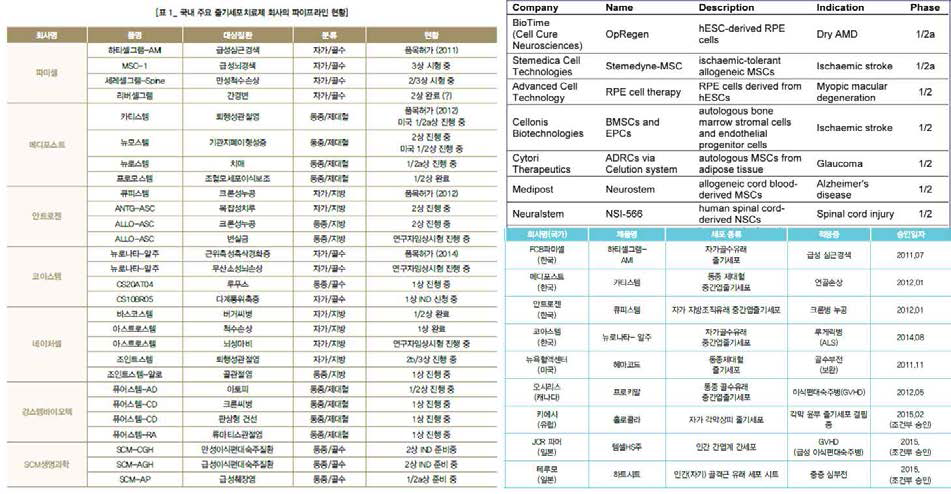 국내외 줄기세포 치료제 경쟁기관 현황