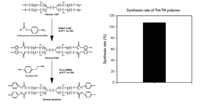 Tet-TA polymer의 합성 과정과 최종 합성율