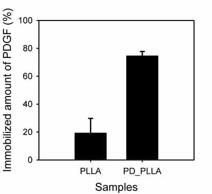 Polydopamine 표면 개질된 나노 섬유 지지체의 향상된 성장인자 도입 효율