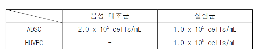 각 실험군의 세포 분주 농도