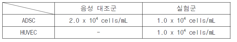 재조정된 각 실험군의 세포 분주 농도