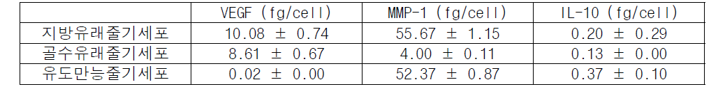 세 가지 줄기세포의 조직 재생 촉진 인자의 발현량