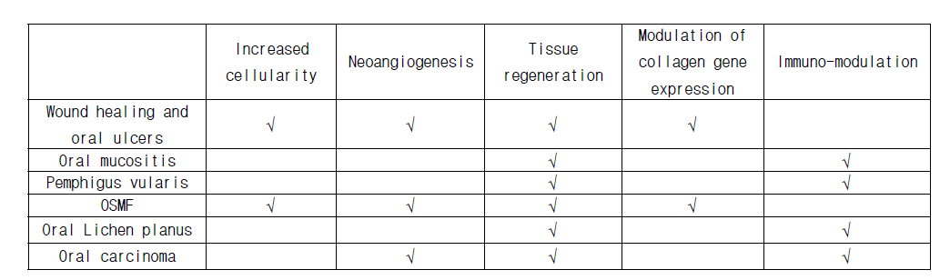 구강 병변에서의 줄기세포의 생물학적 활동