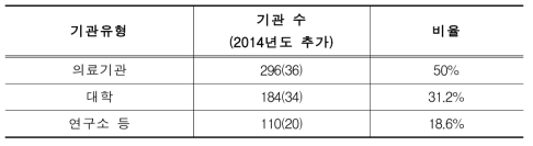 IRB 등록 현황 상태