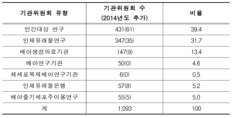 기관위원회 유형 현황