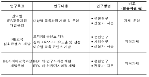 연구내용 및 연구 방법