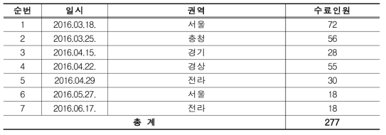 IRB 위원(장) 기본과정 통계