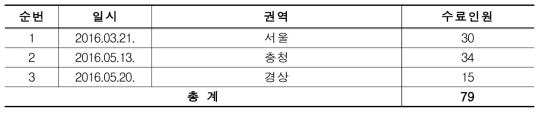 IRB 행정간사기본과정 통계