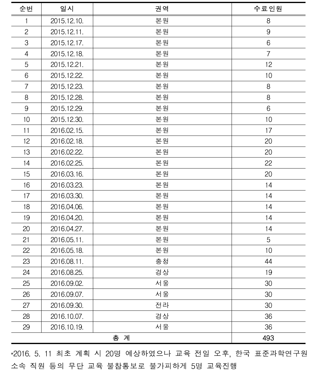 IRB 입문과정 통계