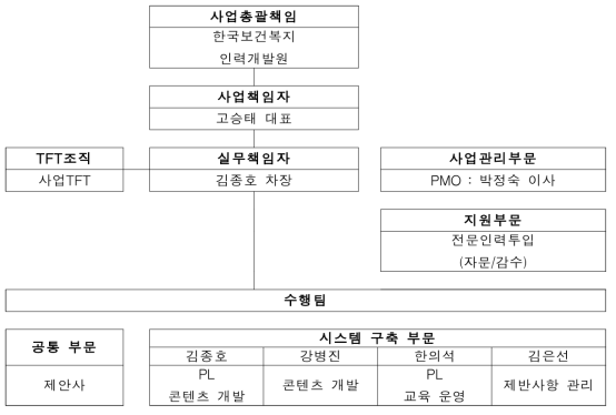 사업수행조직도