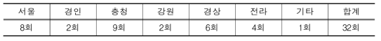 권역별 교육결과