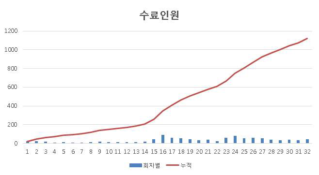 수료인원 현황