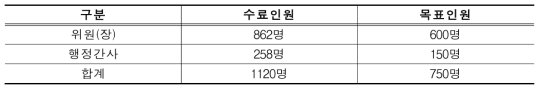 과목별 수료인원