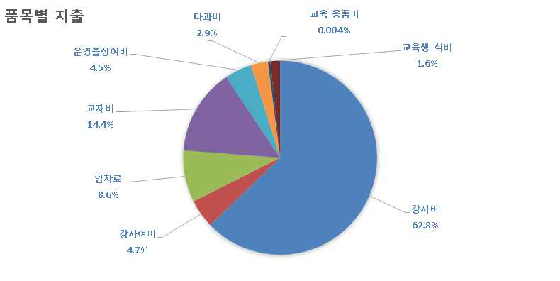 품목별 지출내역