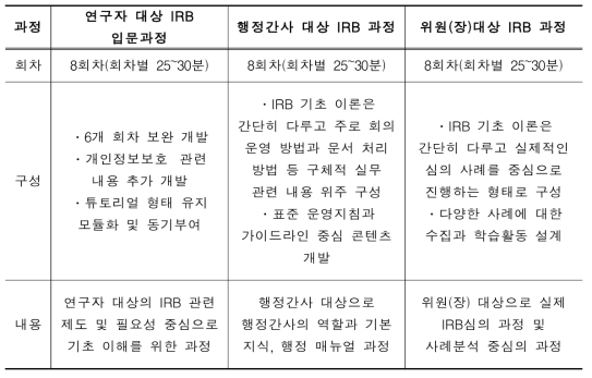 사이버과정 사업구성 및 내용