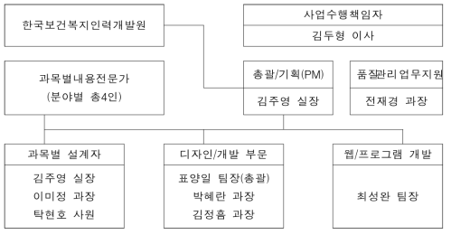 개발인력구성도