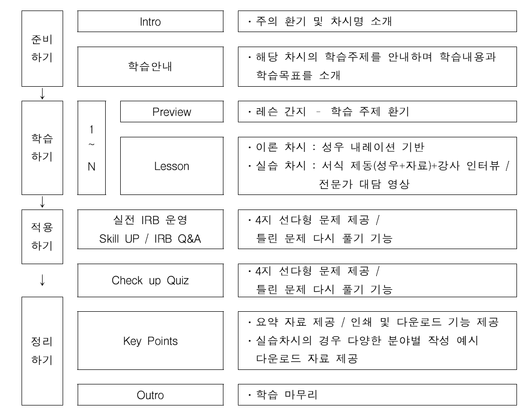 전체 학습 흐름도