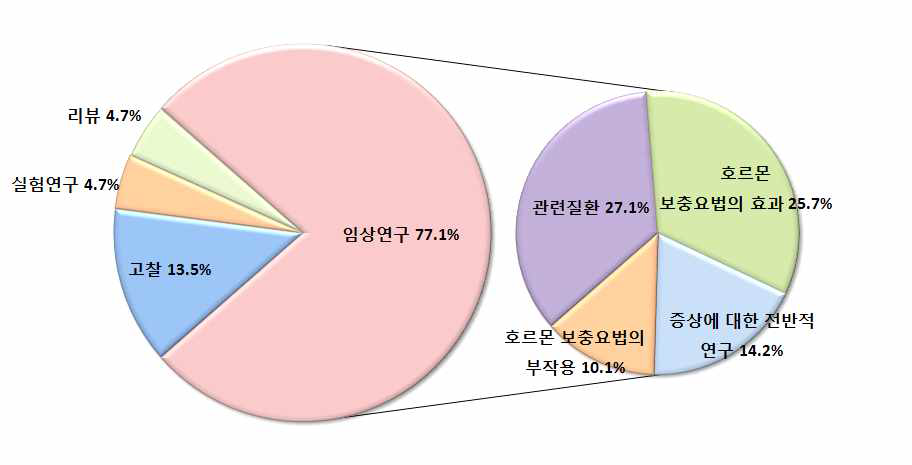 국외 남성갱년기 연구 현황