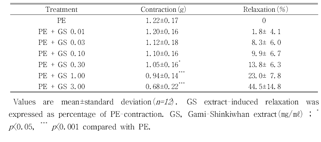 The Effects of Gami-Shinkiwhan in isolated strips of rabbit corpus cavernosum smooth muscle precontracted with PE