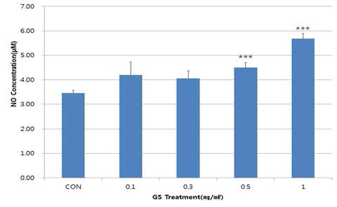 Effects of GS extract on nitric oxide concentration in HUVEC