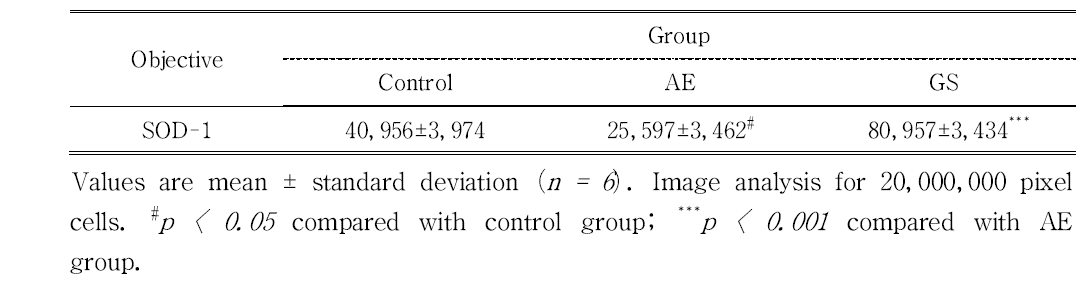 Image Analysis of SOD-1 positive reaction in quadriceps muscle